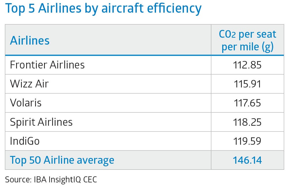Top 5 Airlines by Aircraft Efficiency